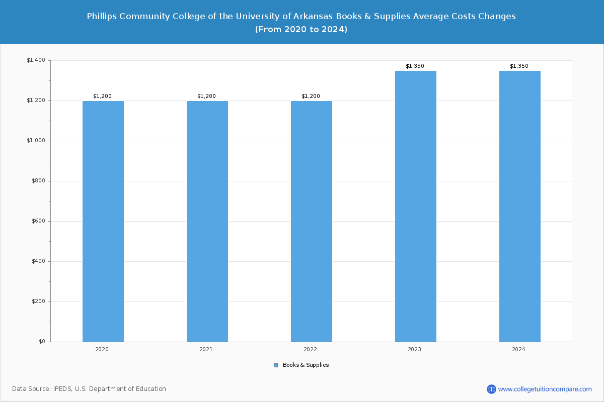 Phillips Community College of the University of Arkansas - Books and Supplies Costs