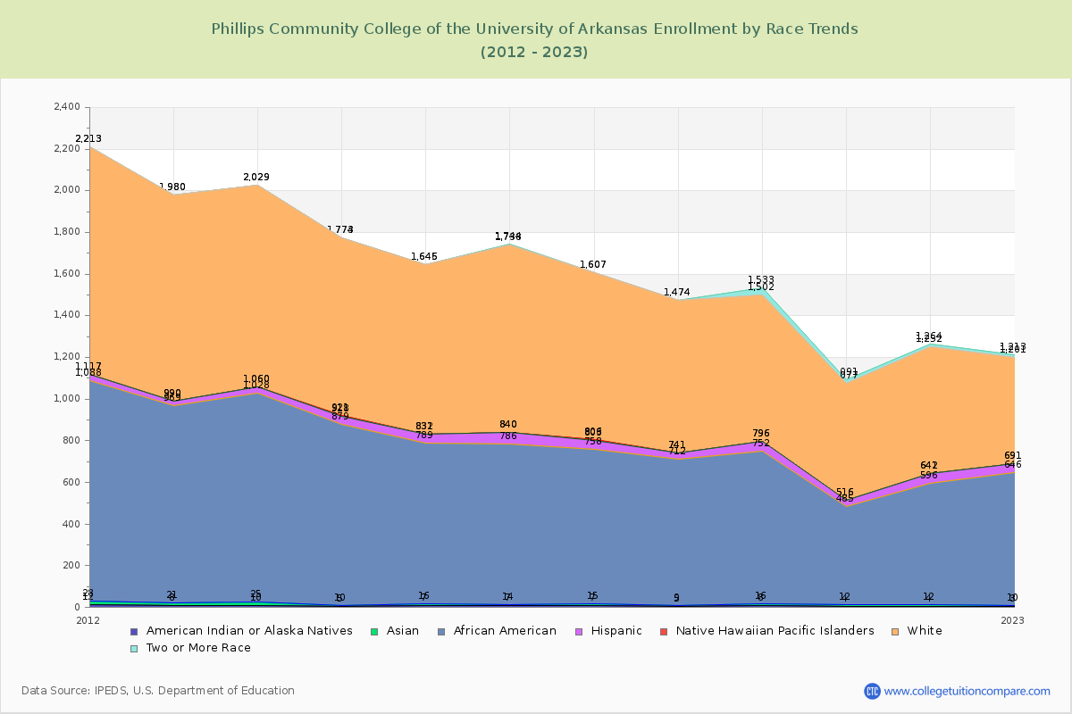 Phillips Community College of the University of Arkansas Enrollment by Race Trends Chart