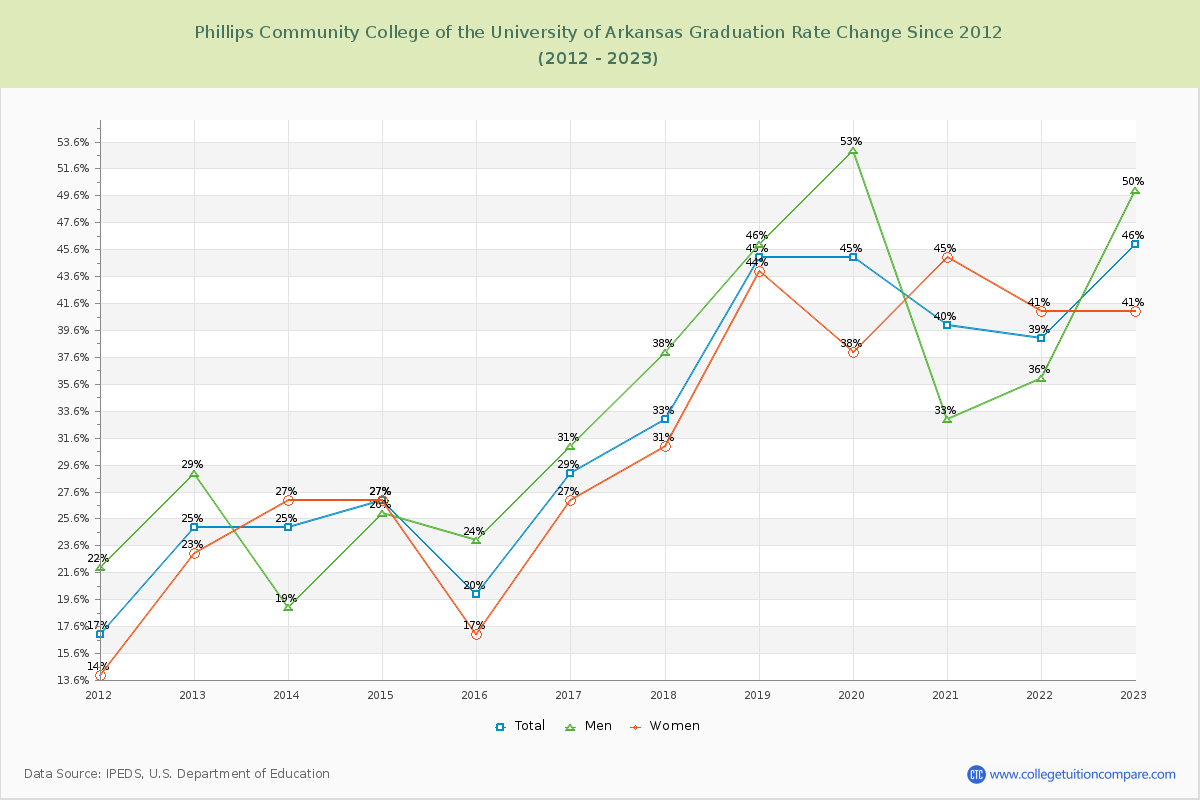 Phillips Community College of the University of Arkansas Graduation Rate Changes Chart