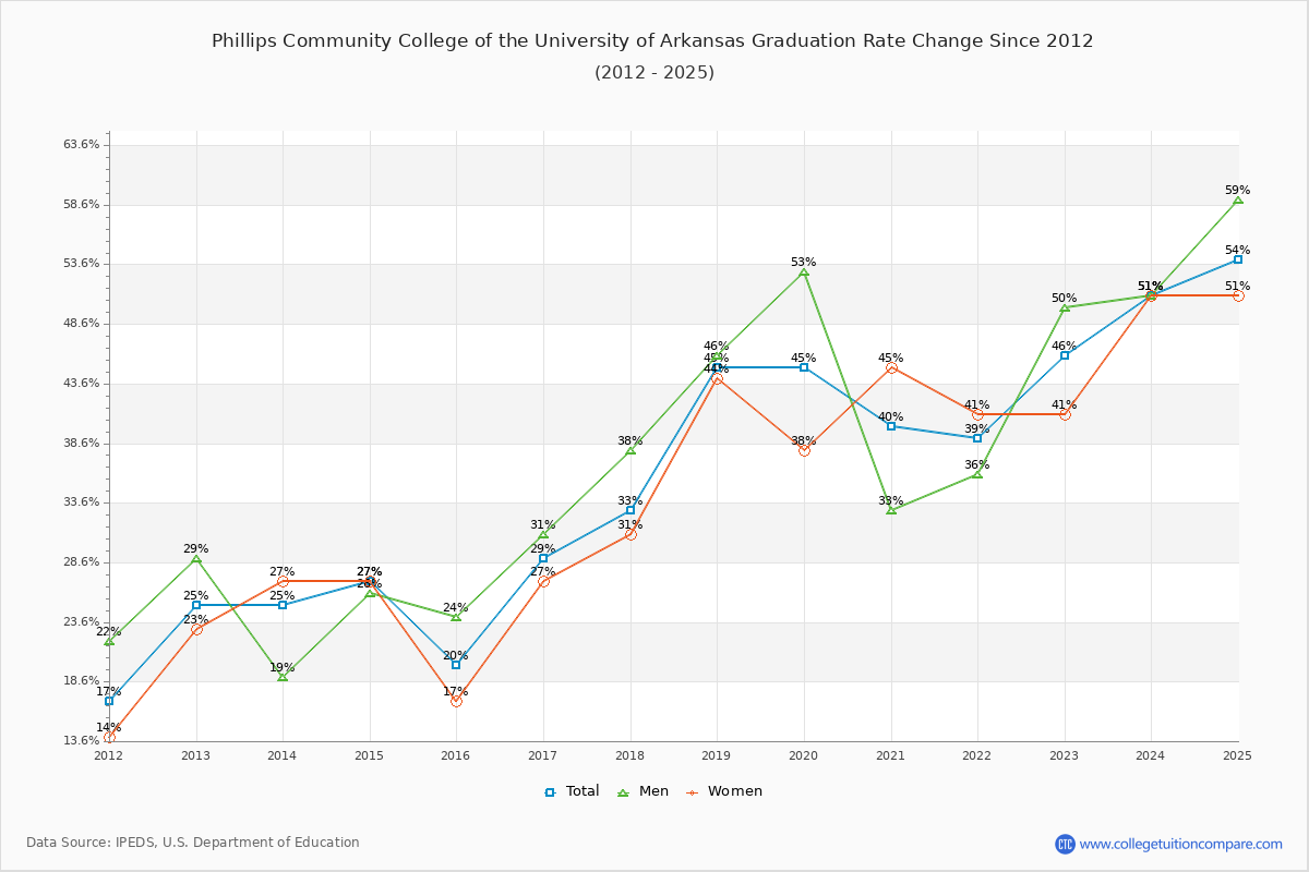 Phillips Community College of the University of Arkansas Graduation Rate Changes Chart