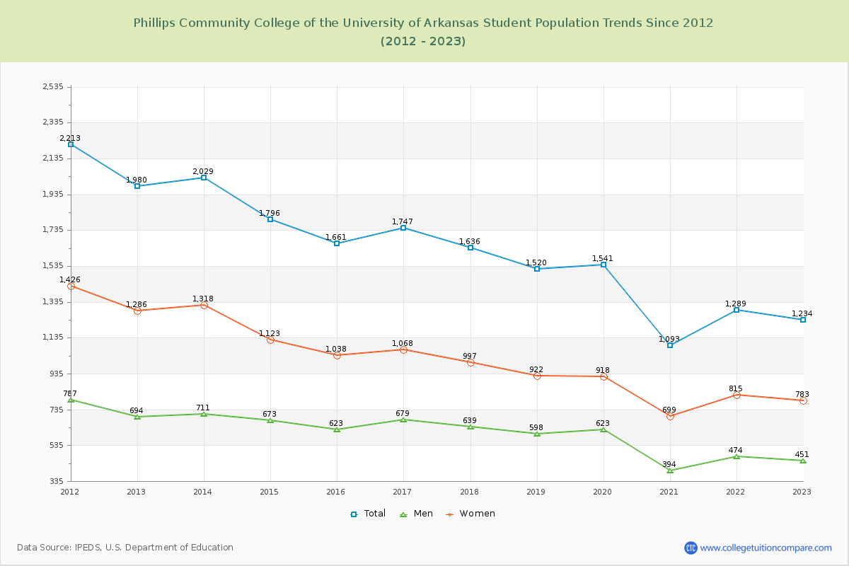 Phillips Community College of the University of Arkansas Enrollment Trends Chart