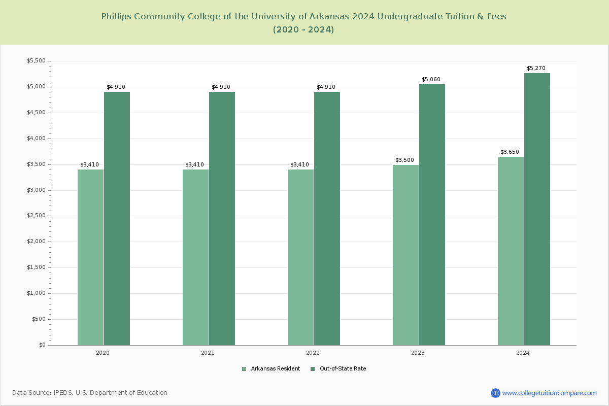 Phillips Community College of the University of Arkansas - Undergraduate Tuition Chart