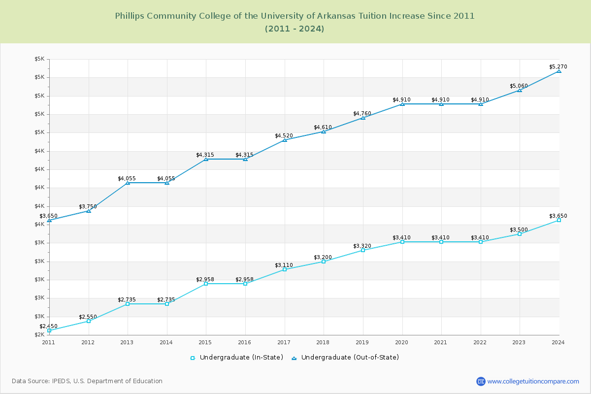 Phillips Community College of the University of Arkansas Tuition & Fees Changes Chart