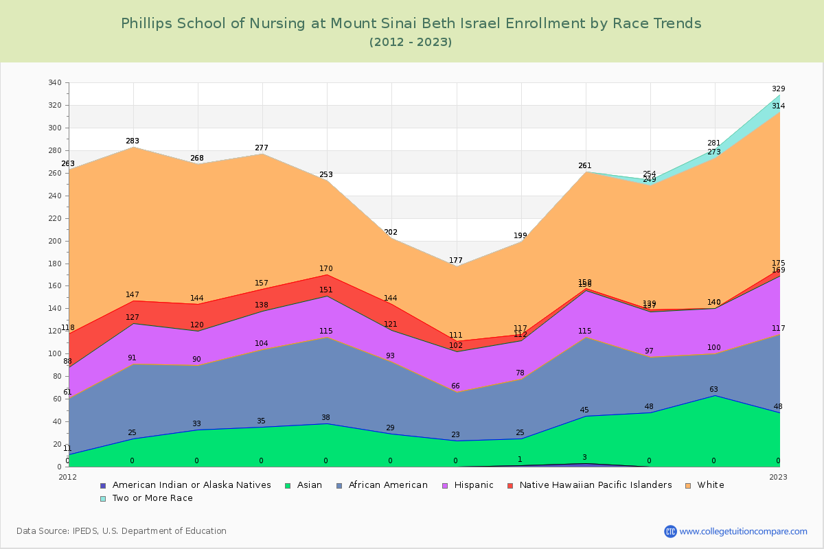 Phillips School of Nursing at Mount Sinai Beth Israel Enrollment by Race Trends Chart
