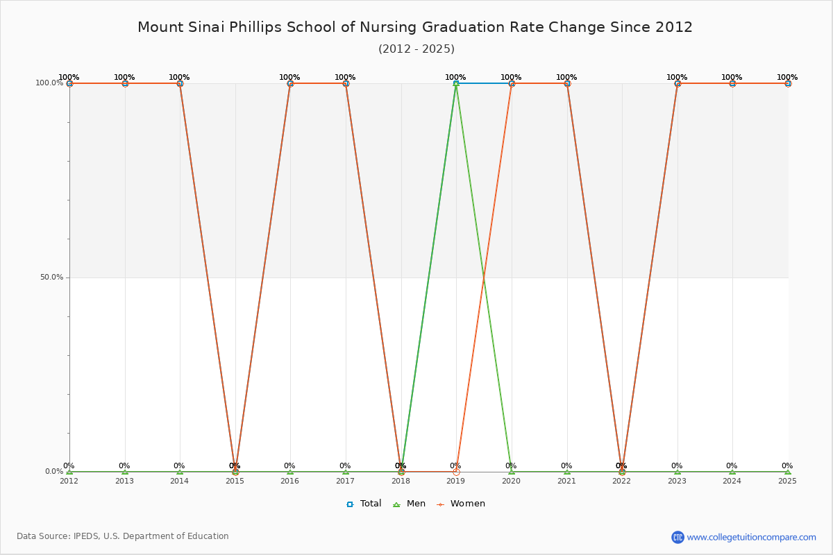 Mount Sinai Phillips School of Nursing Graduation Rate Changes Chart