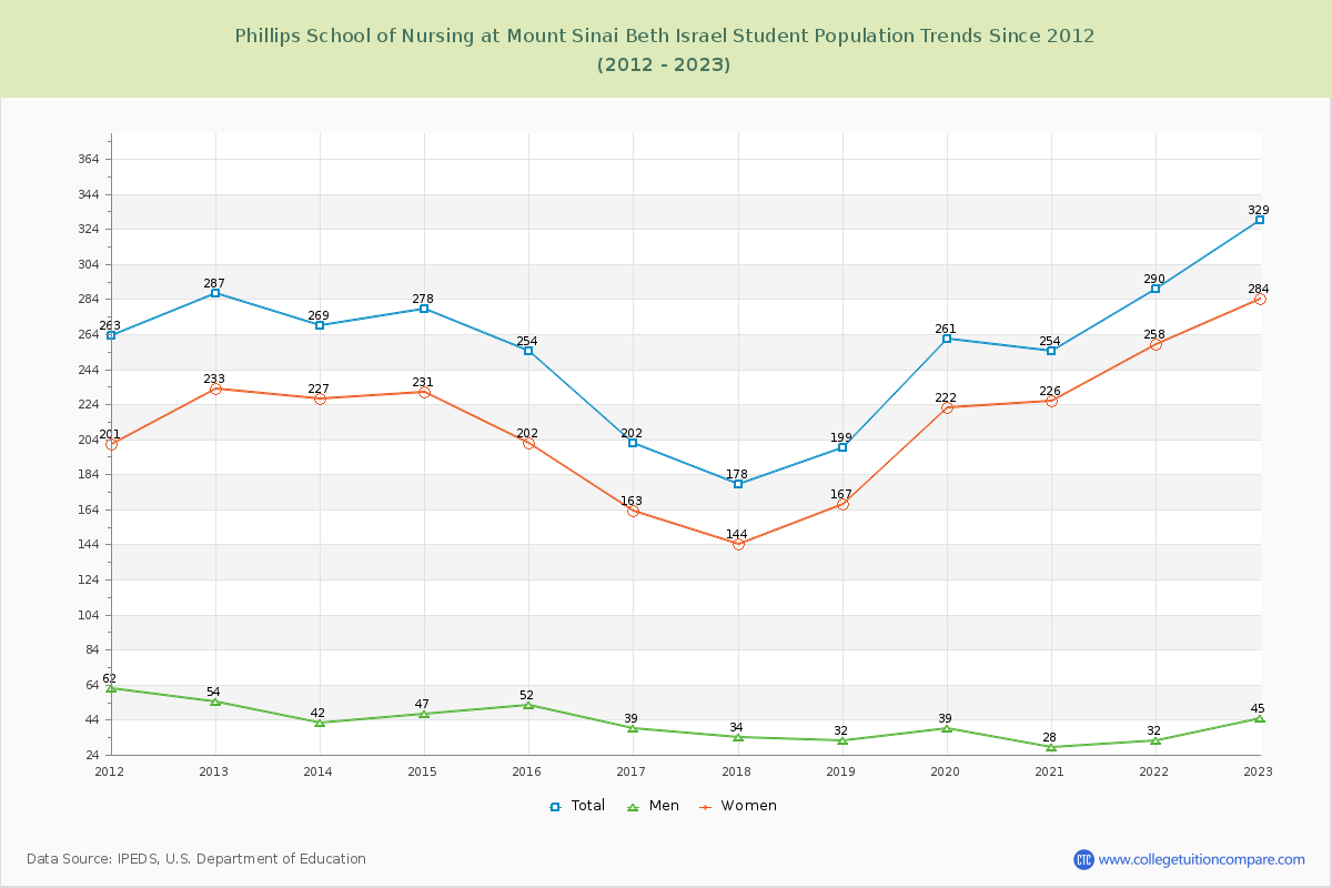 Phillips School of Nursing at Mount Sinai Beth Israel Enrollment Trends Chart