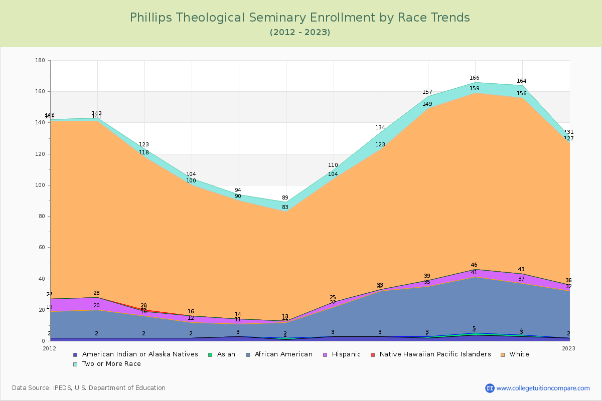 Phillips Theological Seminary Enrollment by Race Trends Chart