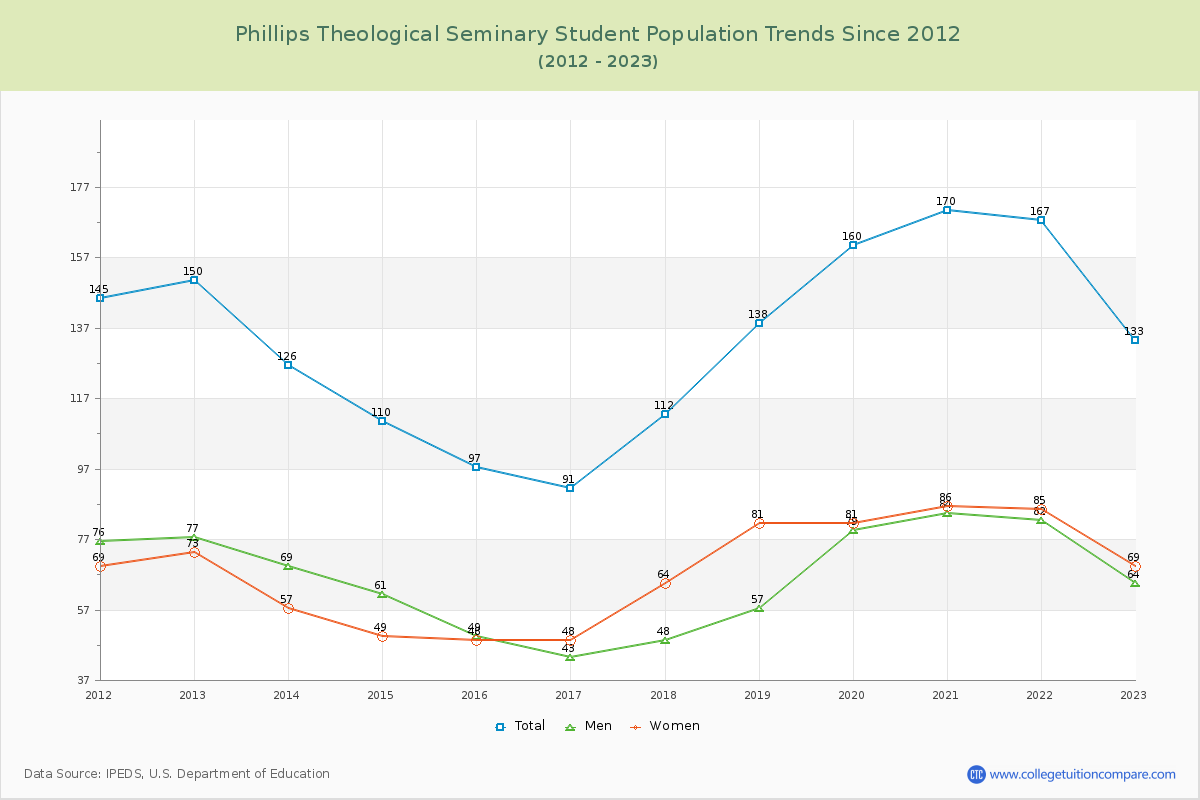 Phillips Theological Seminary Enrollment Trends Chart