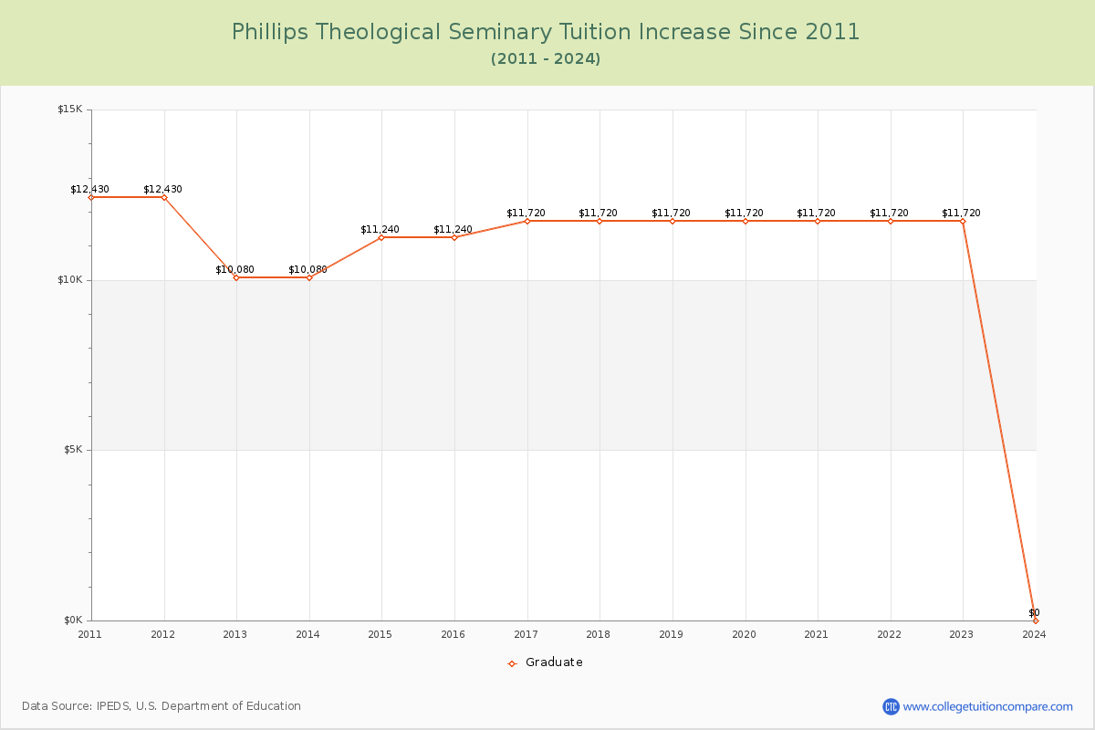 Phillips Theological Seminary Tuition & Fees Changes Chart