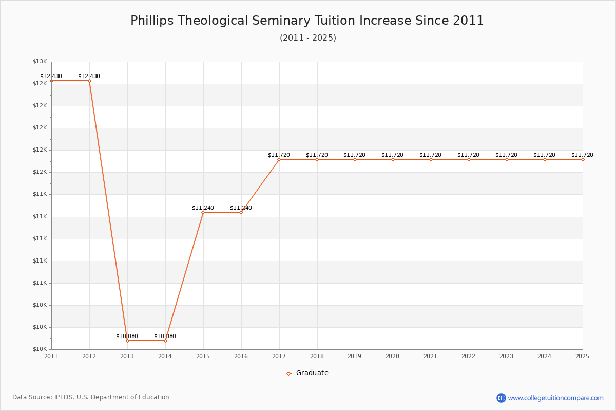 Phillips Theological Seminary Tuition & Fees Changes Chart