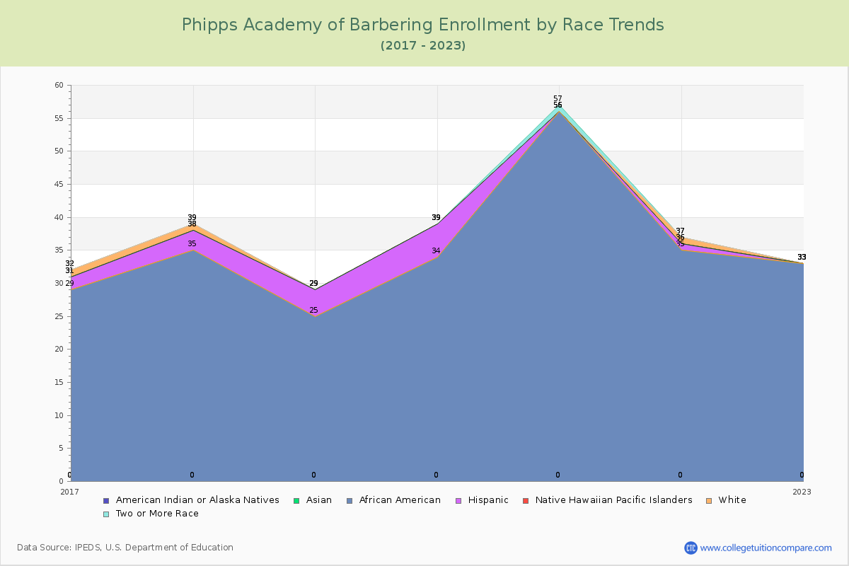Phipps Academy of Barbering Enrollment by Race Trends Chart