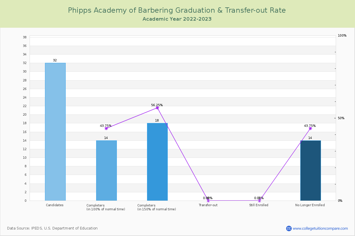 Phipps Academy of Barbering graduate rate