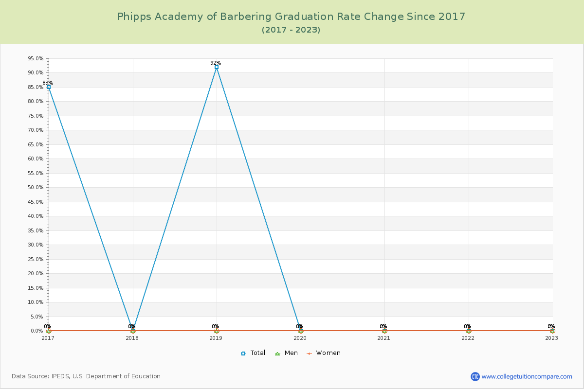 Phipps Academy of Barbering Graduation Rate Changes Chart