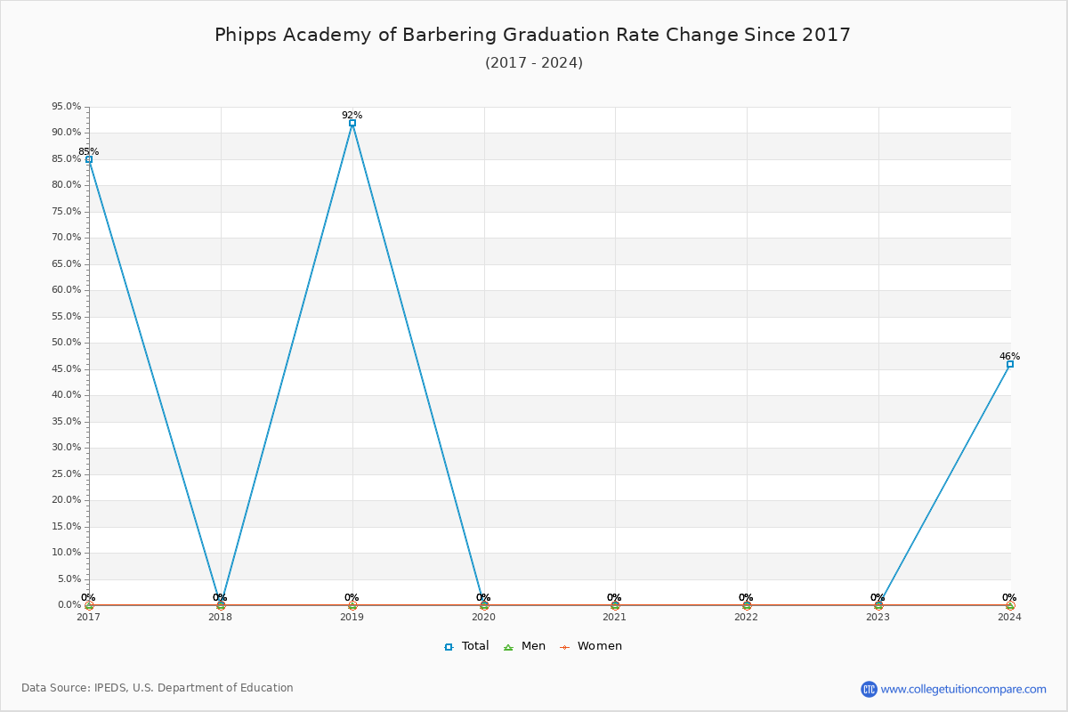 Phipps Academy of Barbering Graduation Rate Changes Chart