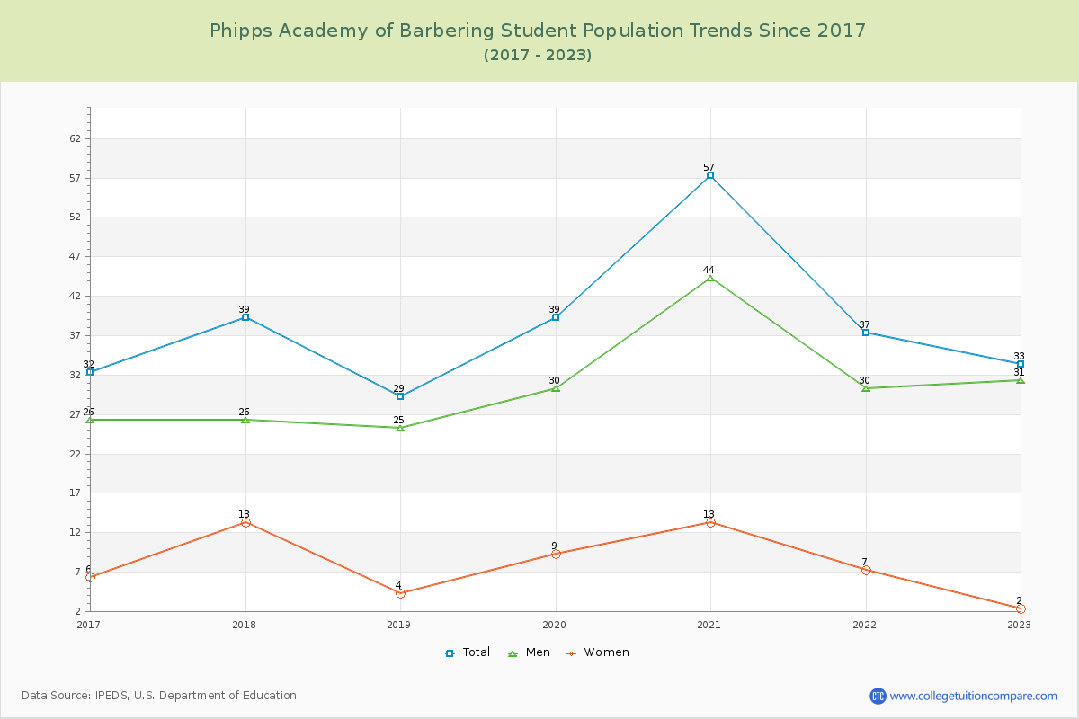 Phipps Academy of Barbering Enrollment Trends Chart