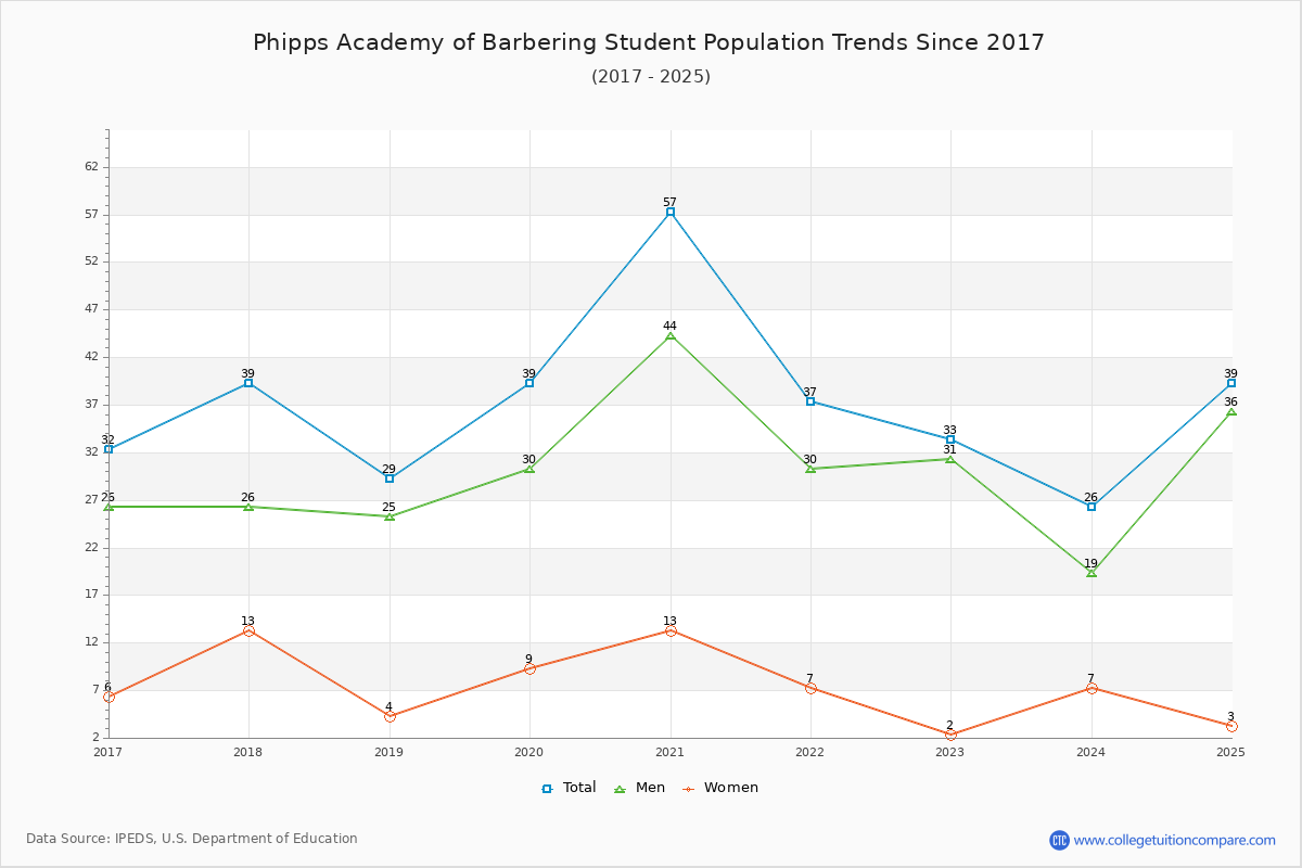 Phipps Academy of Barbering Enrollment Trends Chart
