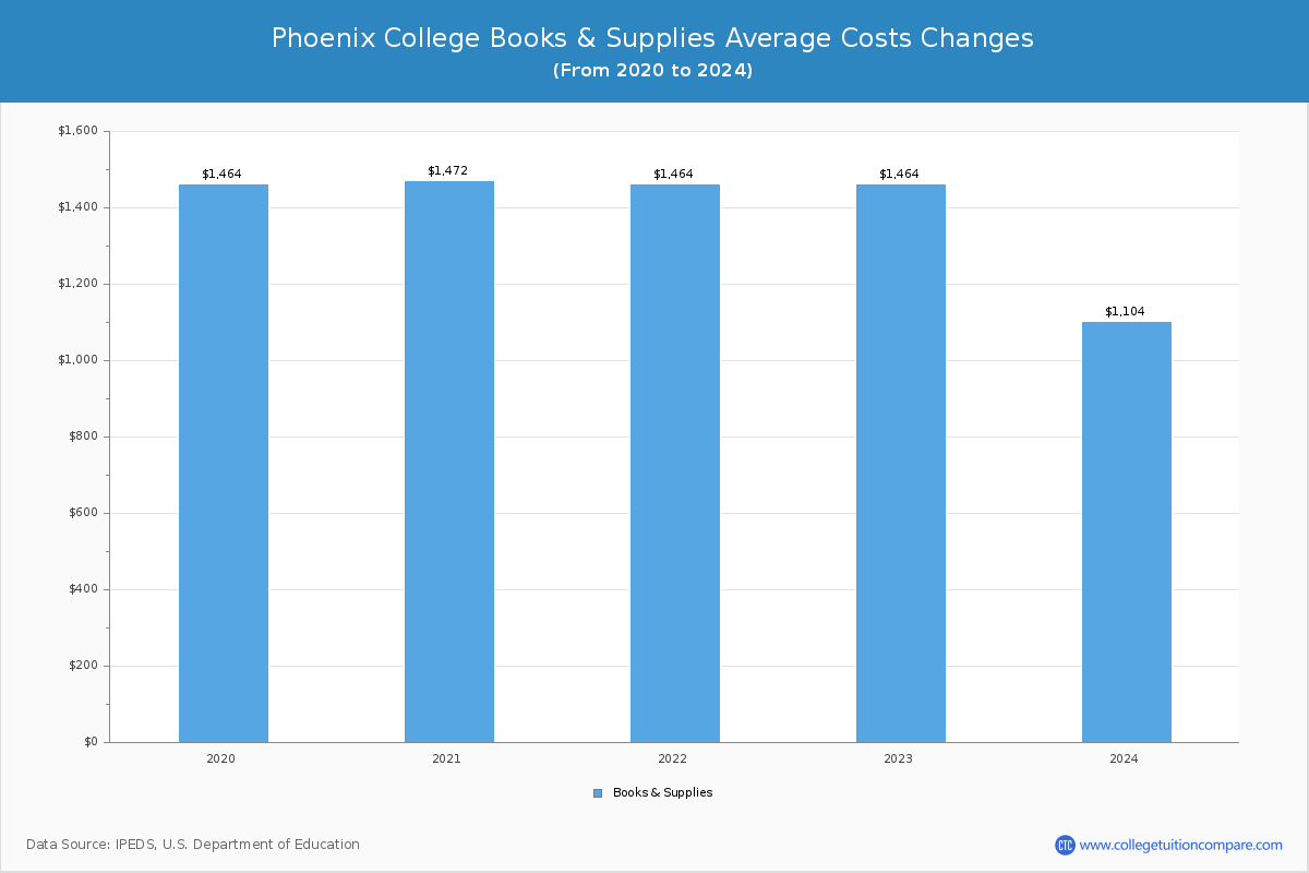 Phoenix College - Books and Supplies Costs