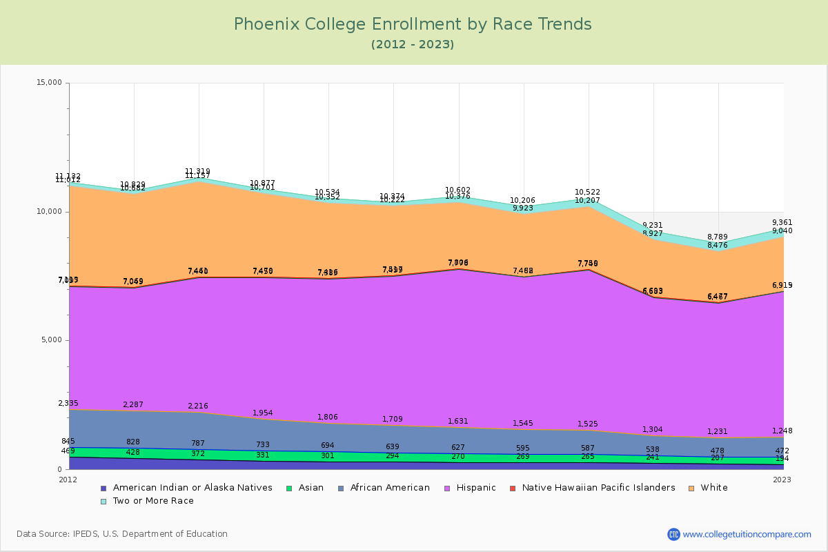 Phoenix College Enrollment by Race Trends Chart