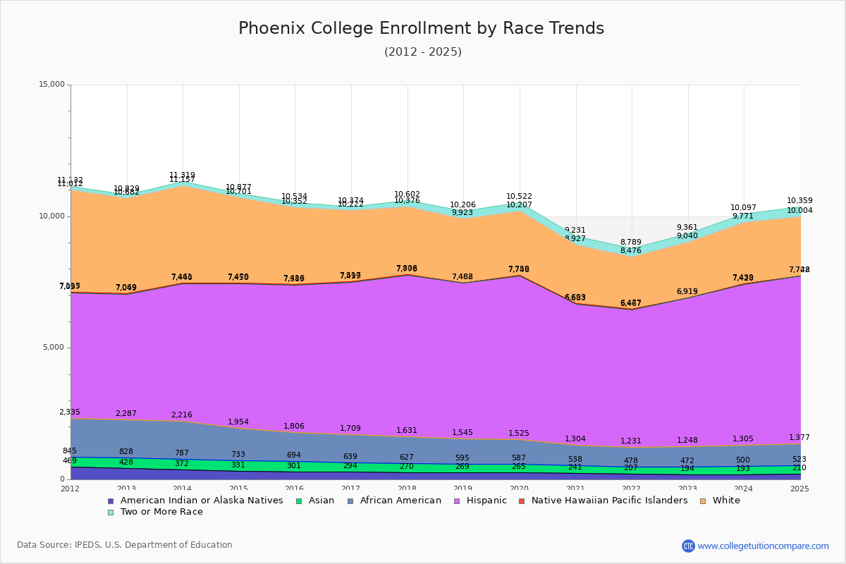 Phoenix College Enrollment by Race Trends Chart
