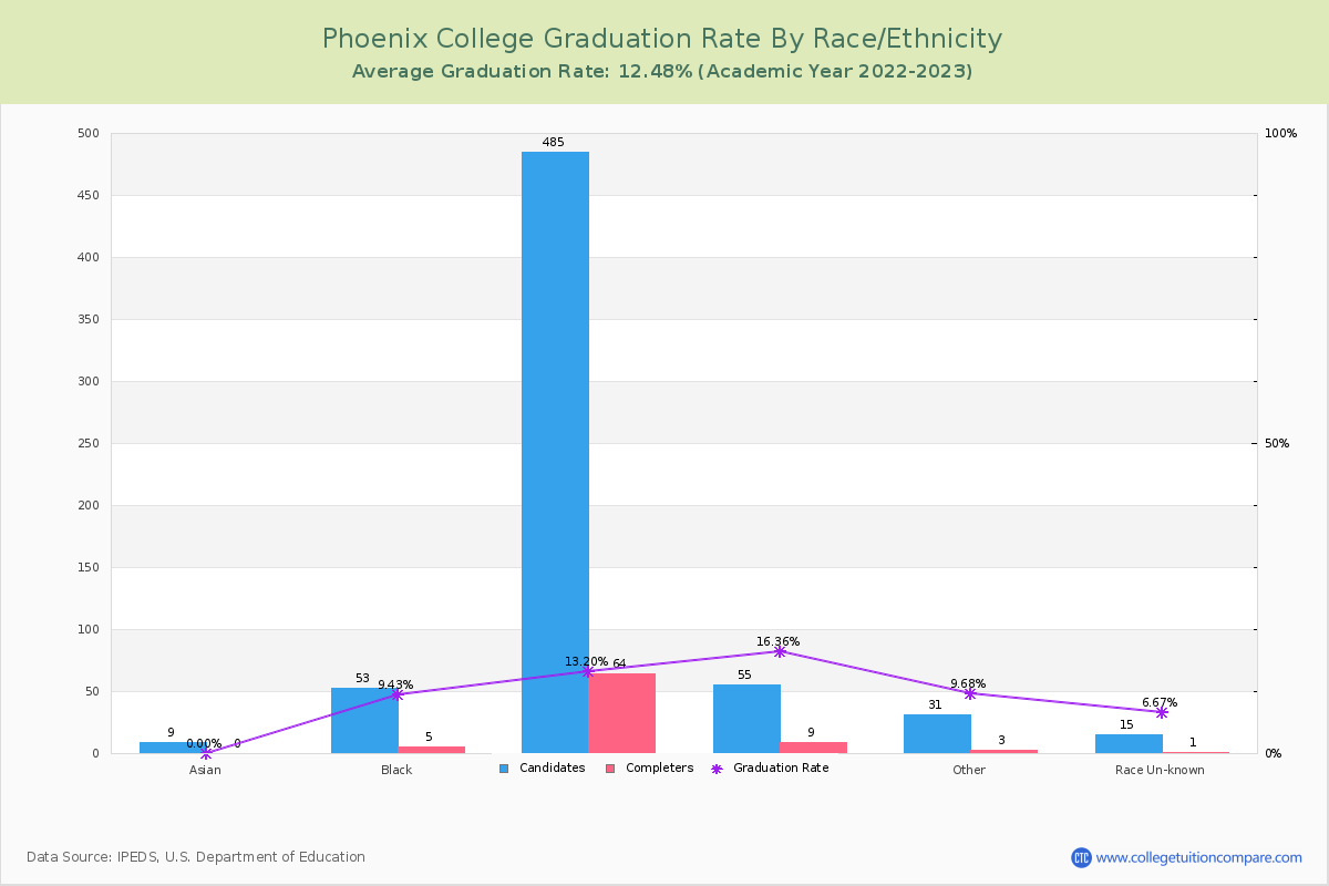 Phoenix College graduate rate by race