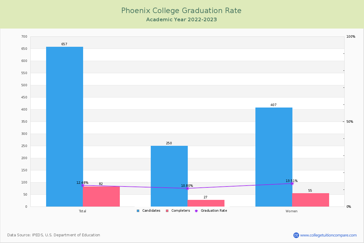 Phoenix College graduate rate