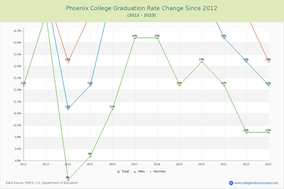 Phoenix College Graduation Rate Changes Chart
