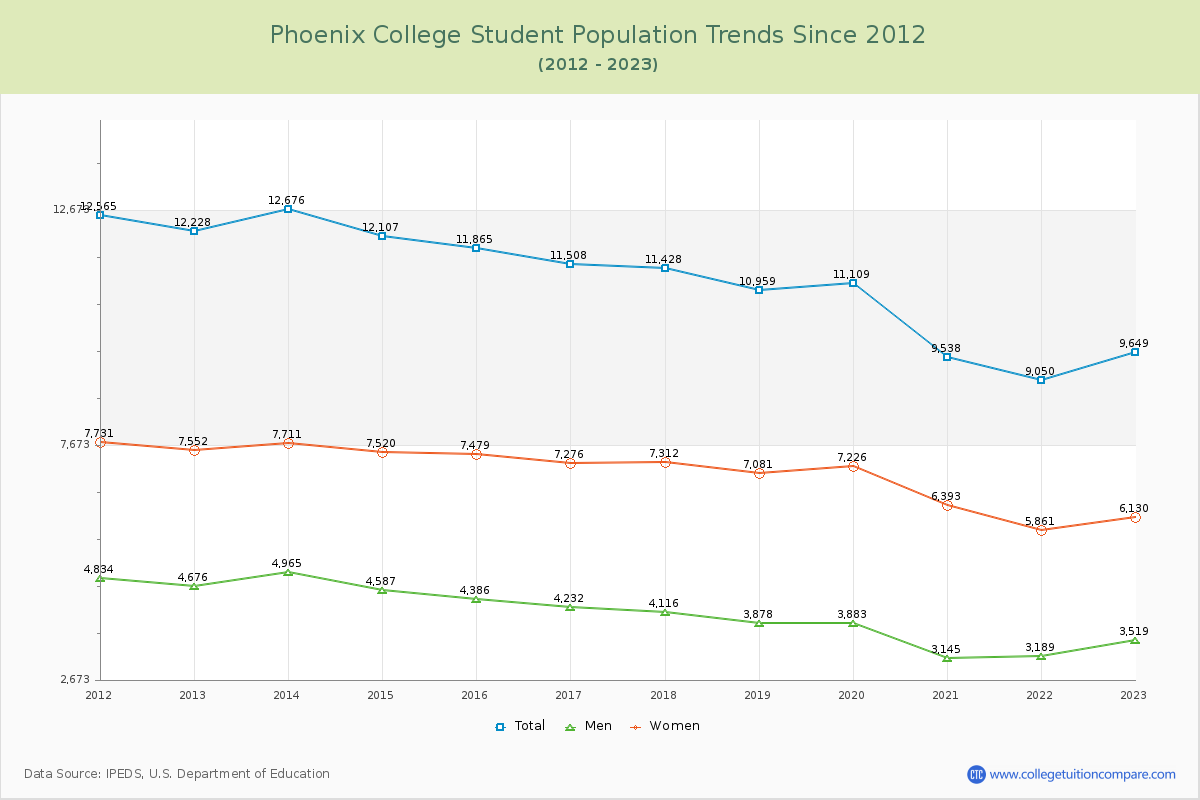 Phoenix College Enrollment Trends Chart