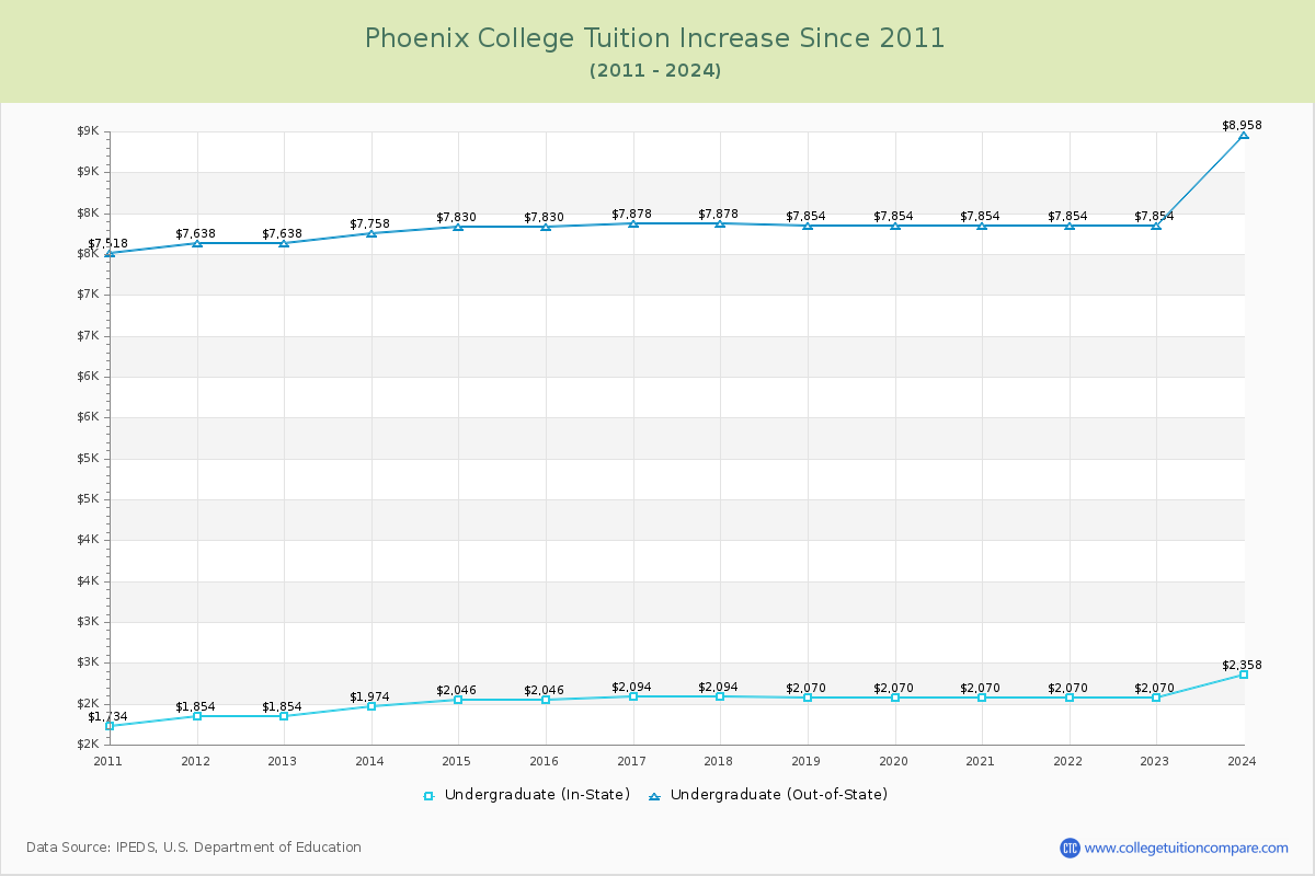 Phoenix College Tuition & Fees Changes Chart
