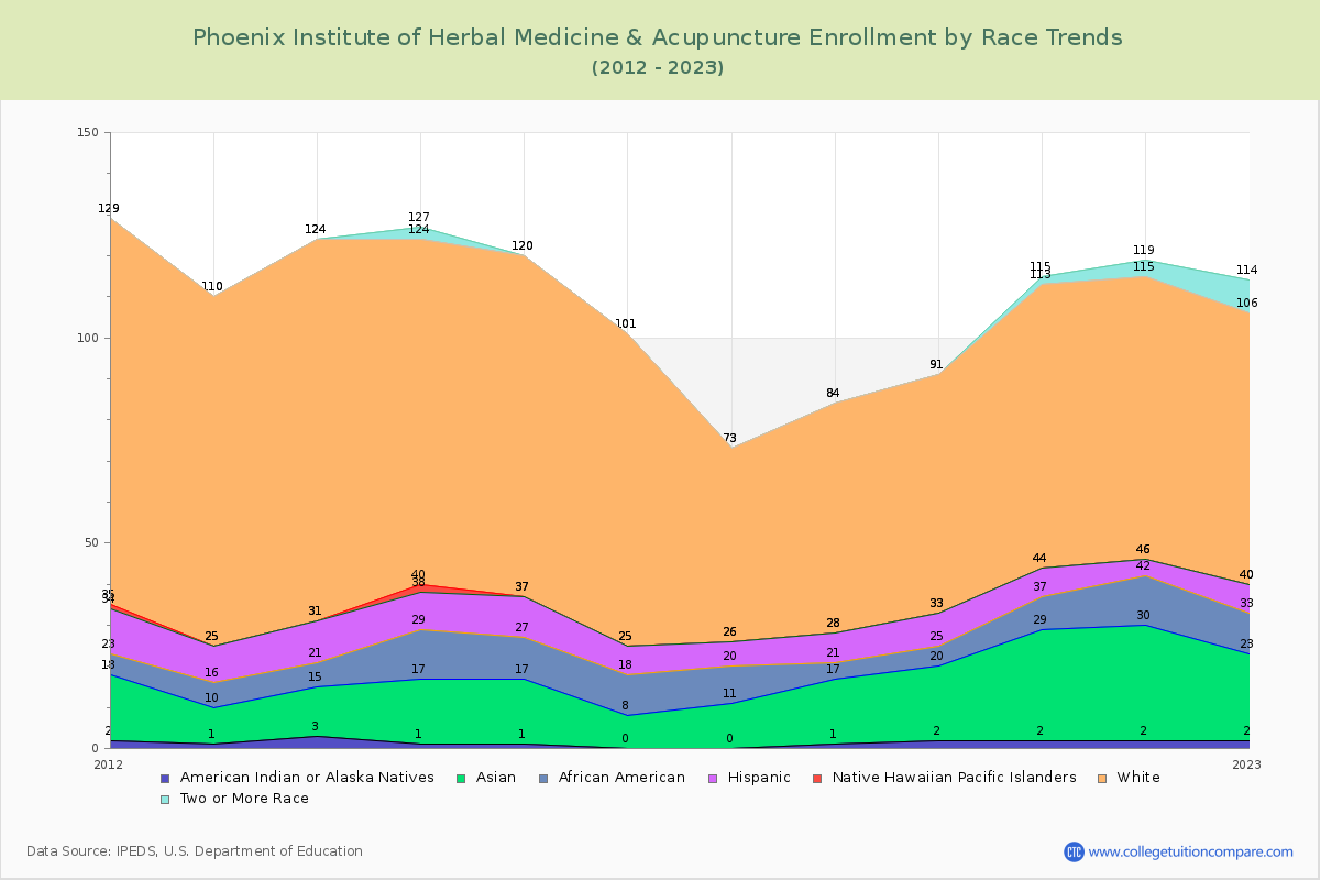 Phoenix Institute of Herbal Medicine & Acupuncture Enrollment by Race Trends Chart