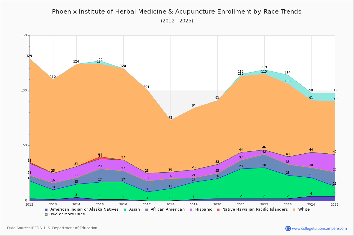 Phoenix Institute of Herbal Medicine & Acupuncture Enrollment by Race Trends Chart