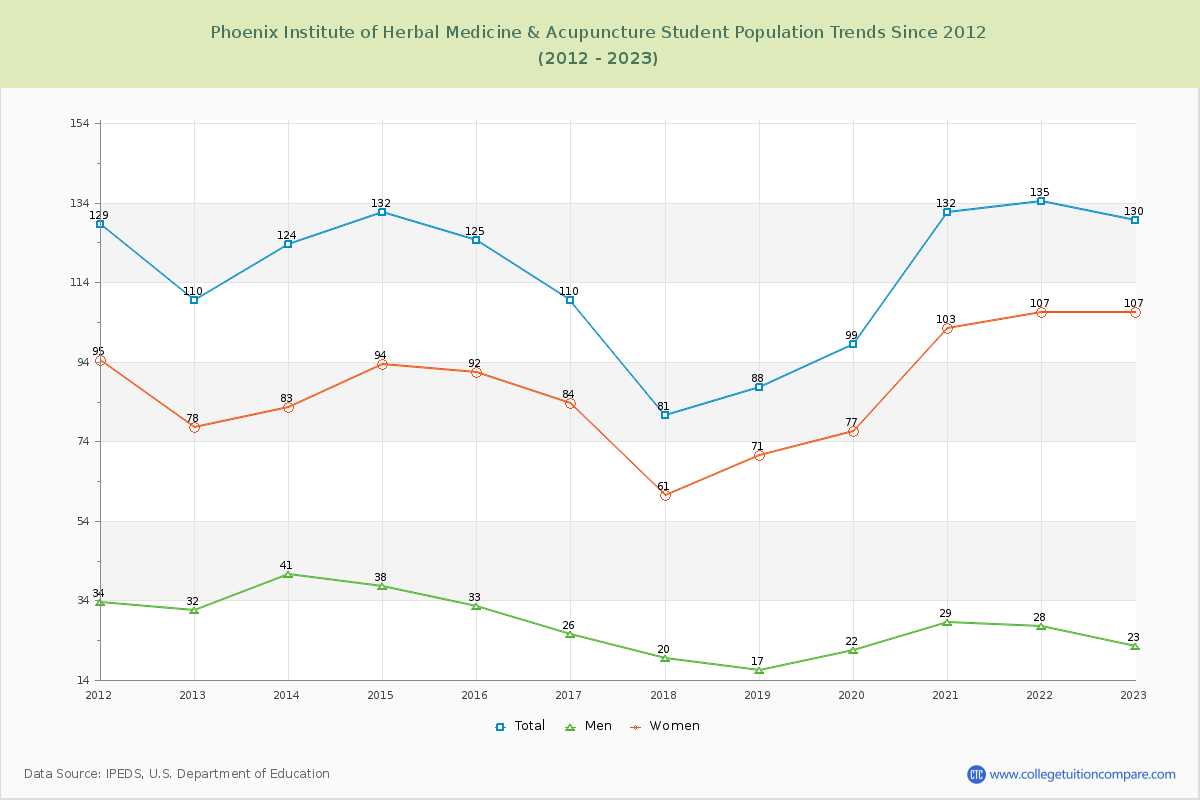 Phoenix Institute of Herbal Medicine & Acupuncture Enrollment Trends Chart