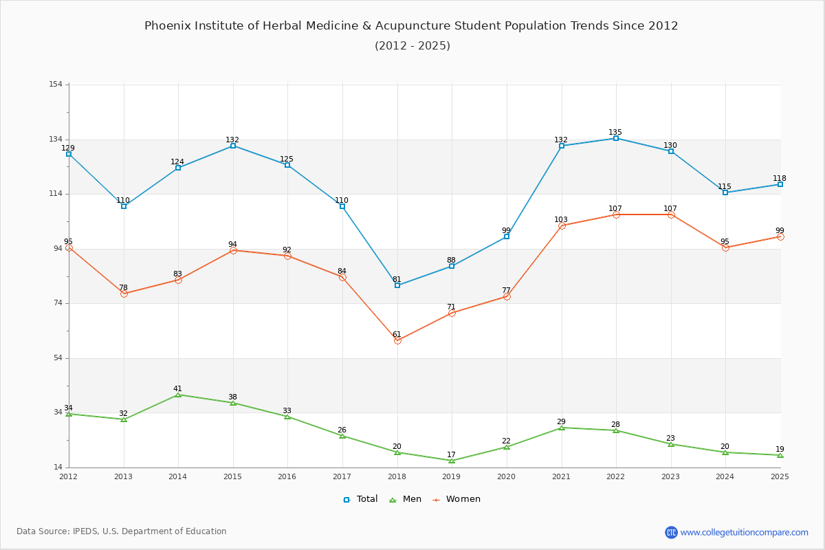 Phoenix Institute of Herbal Medicine & Acupuncture Enrollment Trends Chart