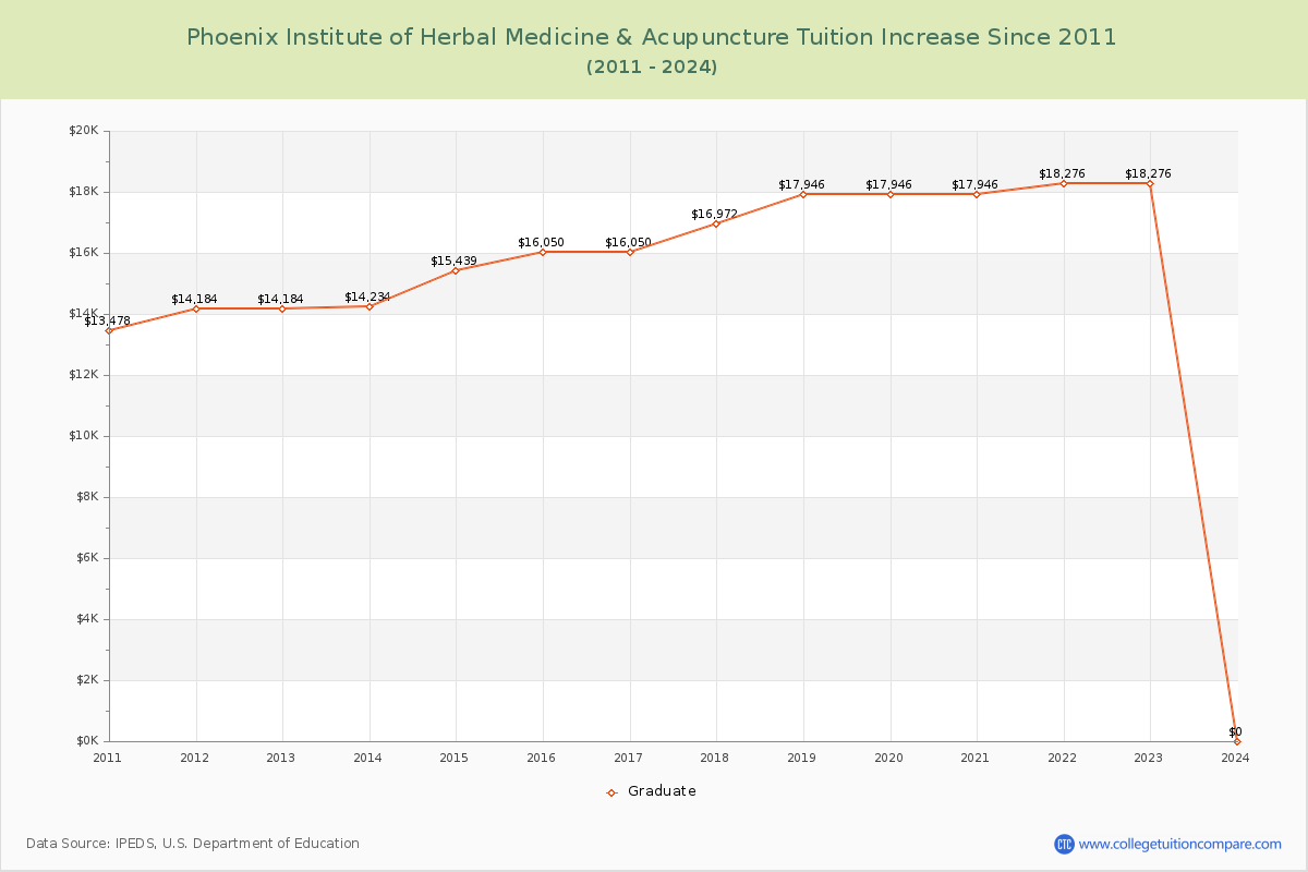 Phoenix Institute of Herbal Medicine & Acupuncture Tuition & Fees Changes Chart