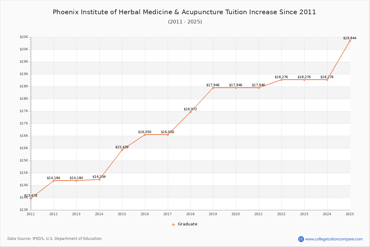 Phoenix Institute of Herbal Medicine & Acupuncture Tuition & Fees Changes Chart