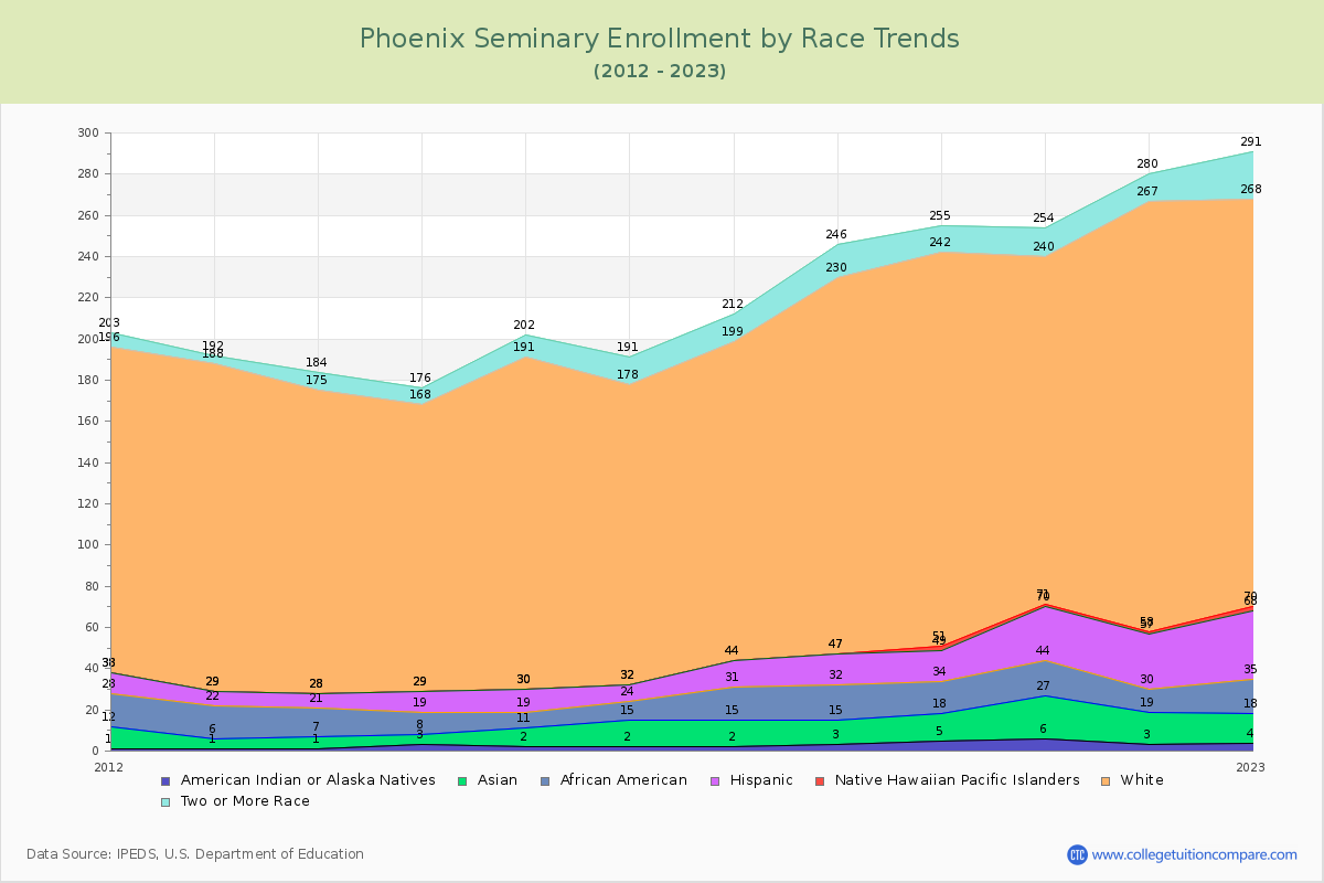 Phoenix Seminary Enrollment by Race Trends Chart