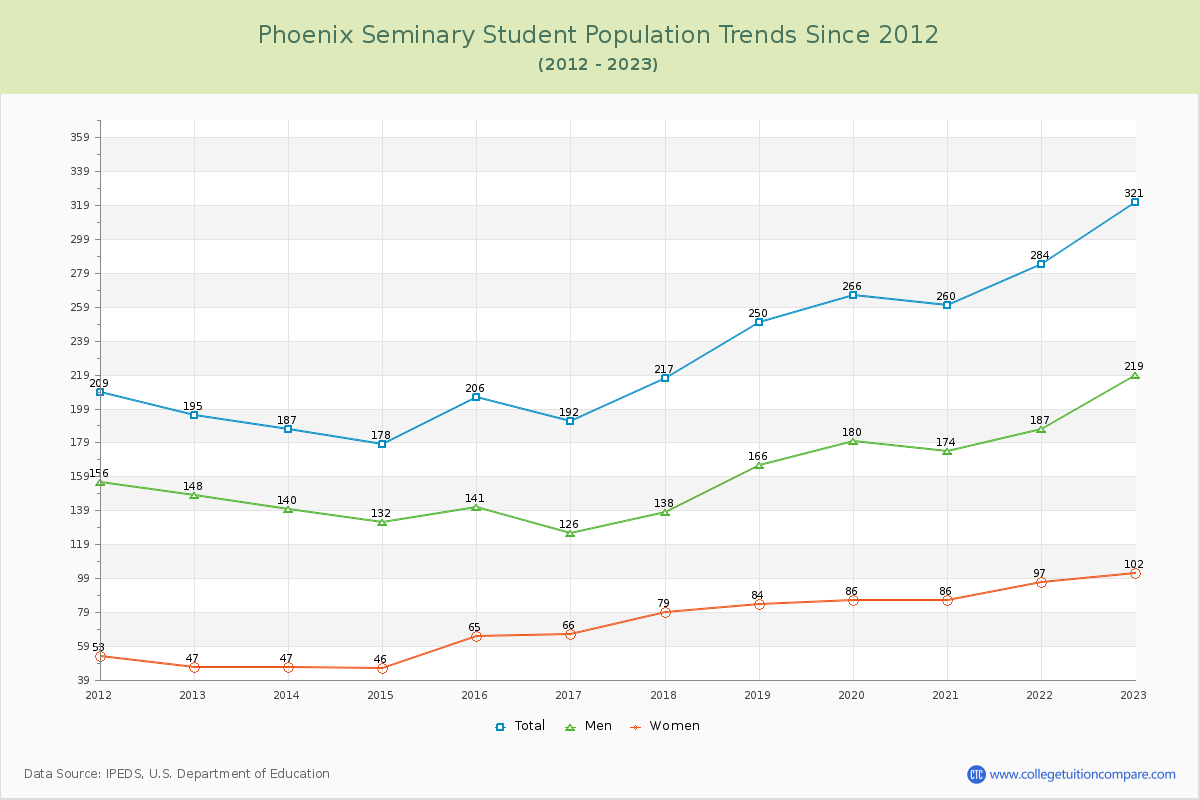 Phoenix Seminary Enrollment Trends Chart