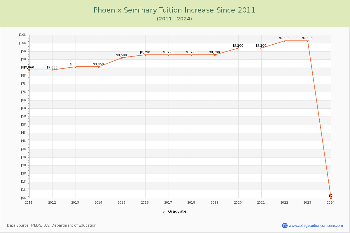Phoenix Seminary Tuition & Fees Changes Chart