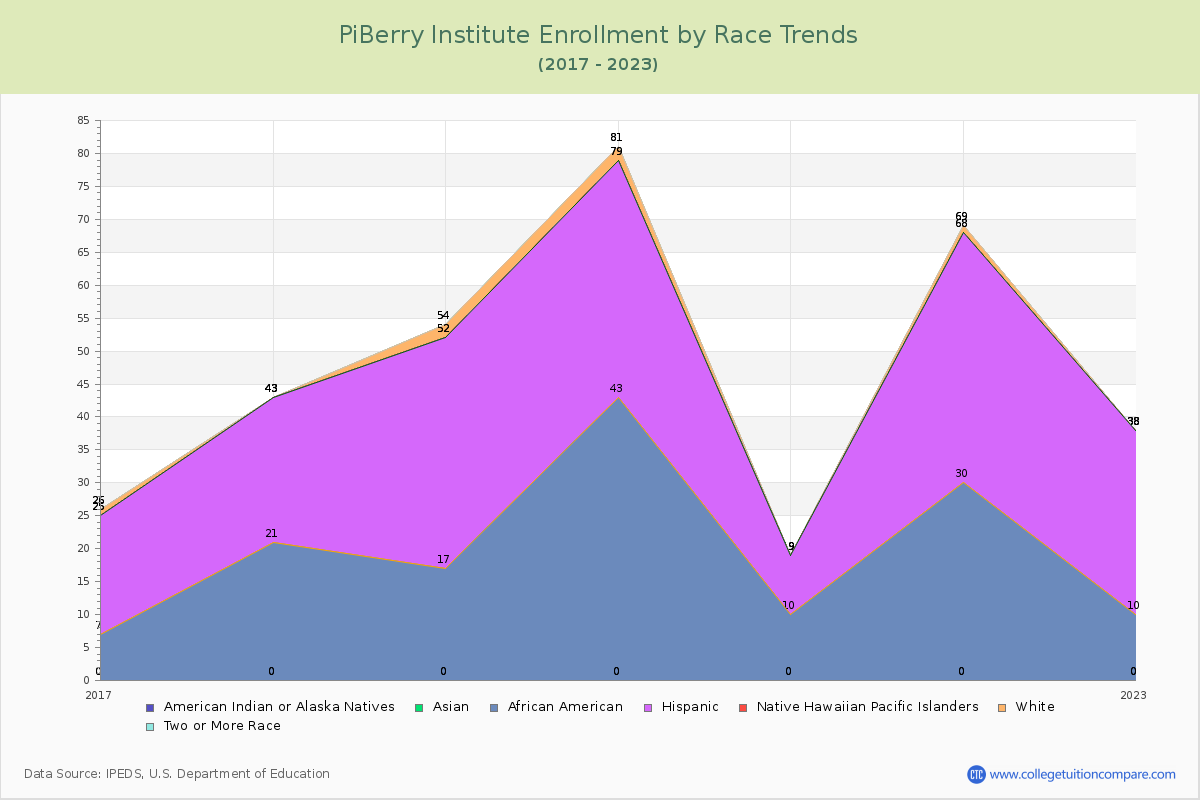 PiBerry Institute Enrollment by Race Trends Chart