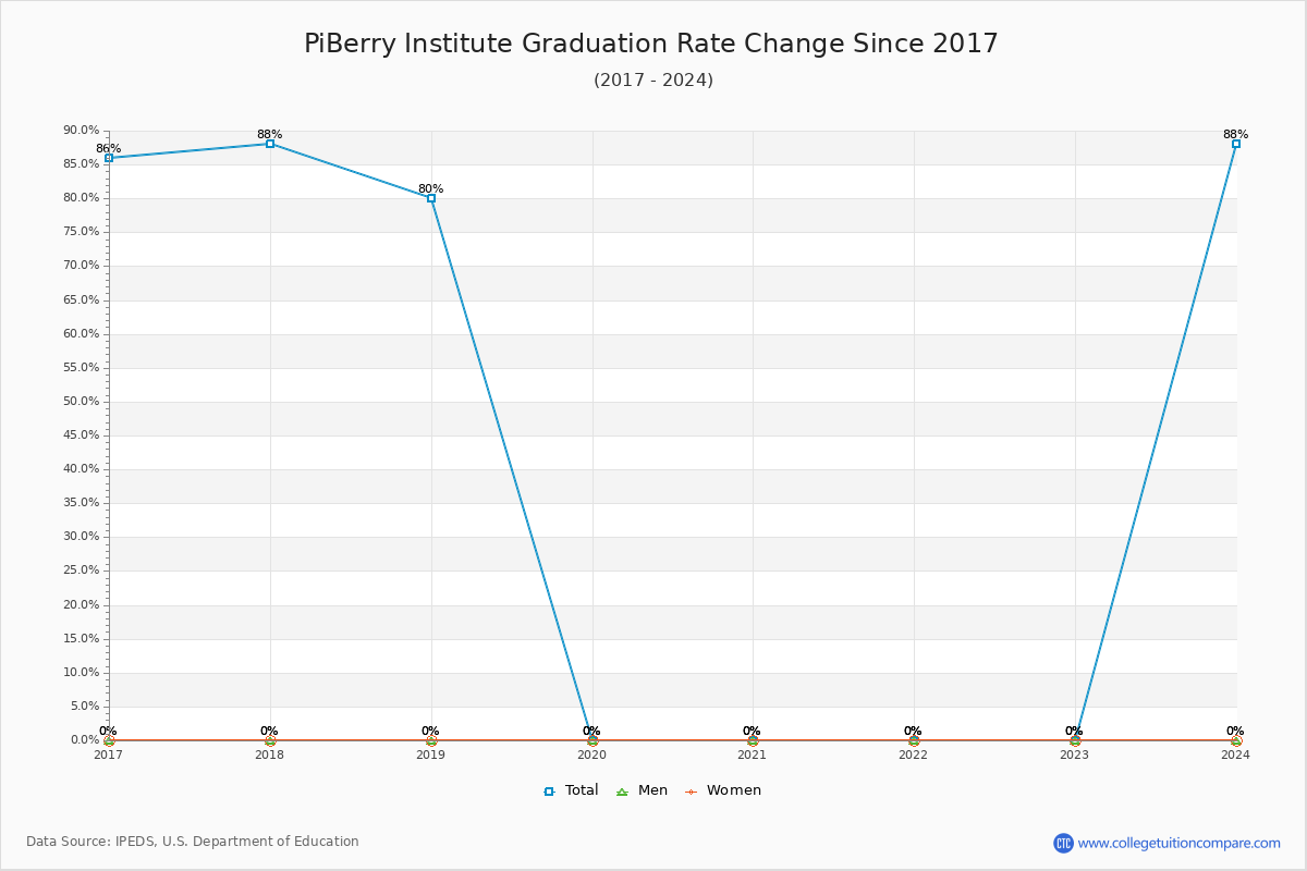PiBerry Institute Graduation Rate Changes Chart