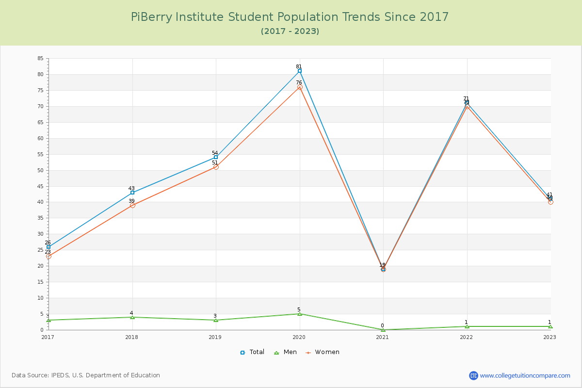 PiBerry Institute Enrollment Trends Chart