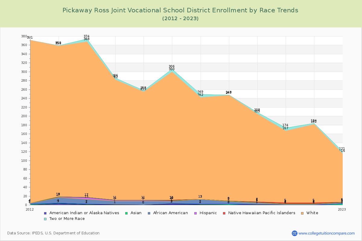 Pickaway Ross Joint Vocational School District Enrollment by Race Trends Chart