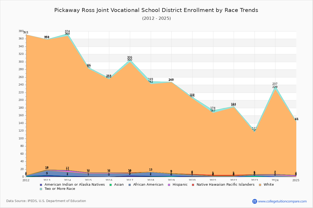 Pickaway Ross Joint Vocational School District Enrollment by Race Trends Chart