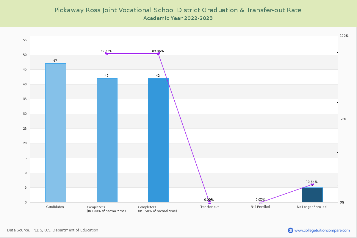 Pickaway Ross Joint Vocational School District graduate rate