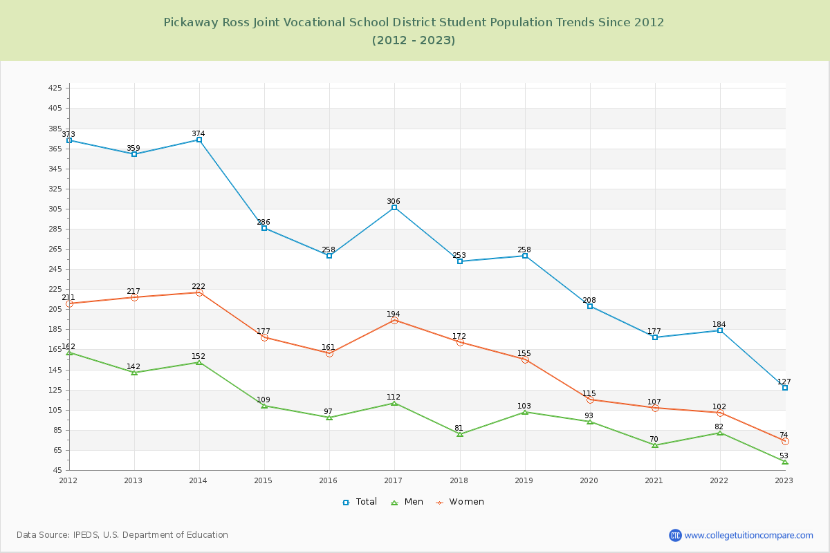 Pickaway Ross Joint Vocational School District Enrollment Trends Chart