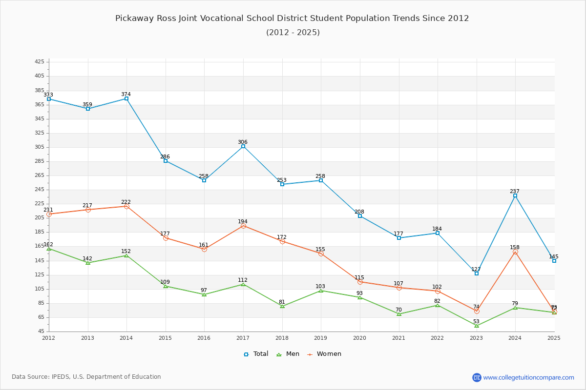 Pickaway Ross Joint Vocational School District Enrollment Trends Chart