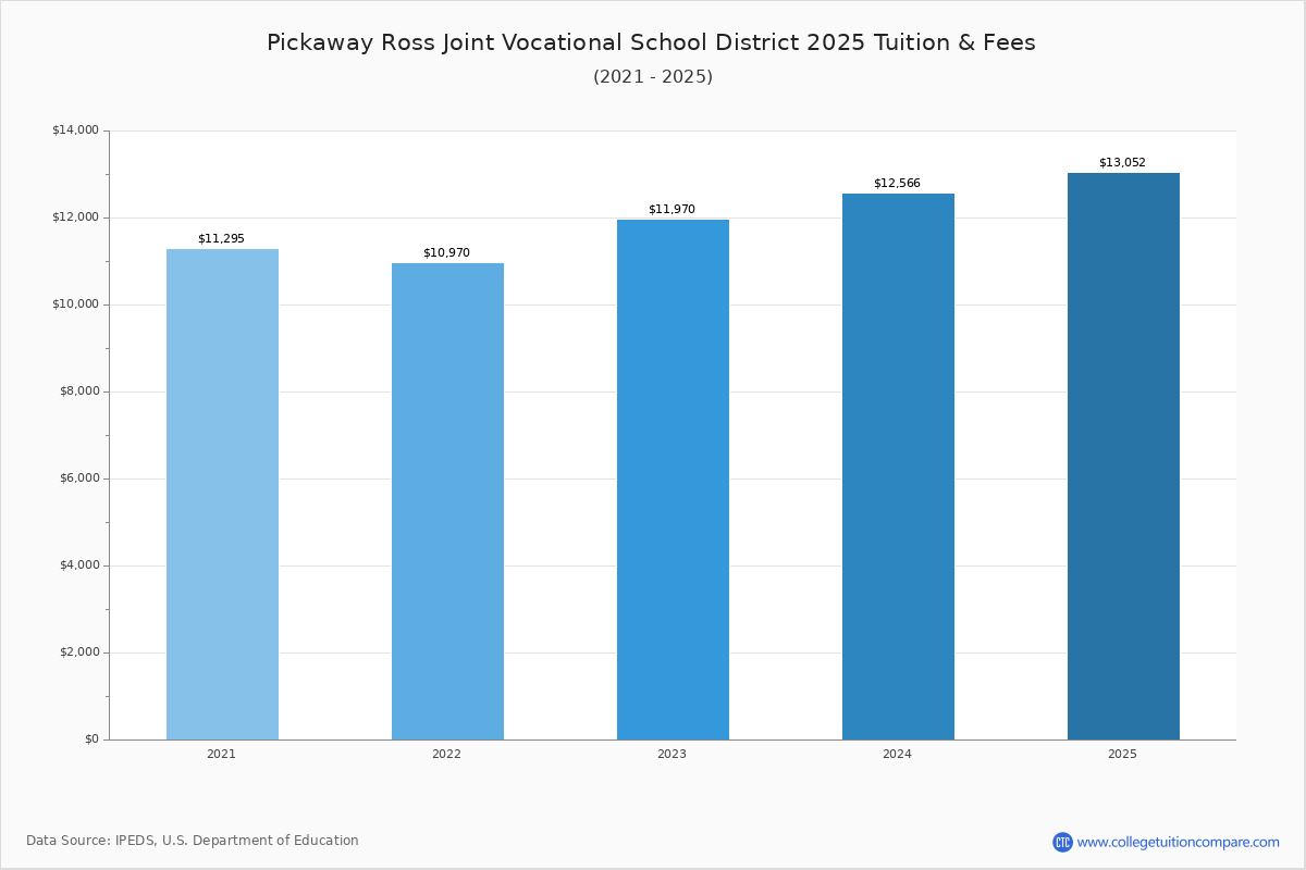 Vocational Programs at Pickaway Ross Joint Vocational School District