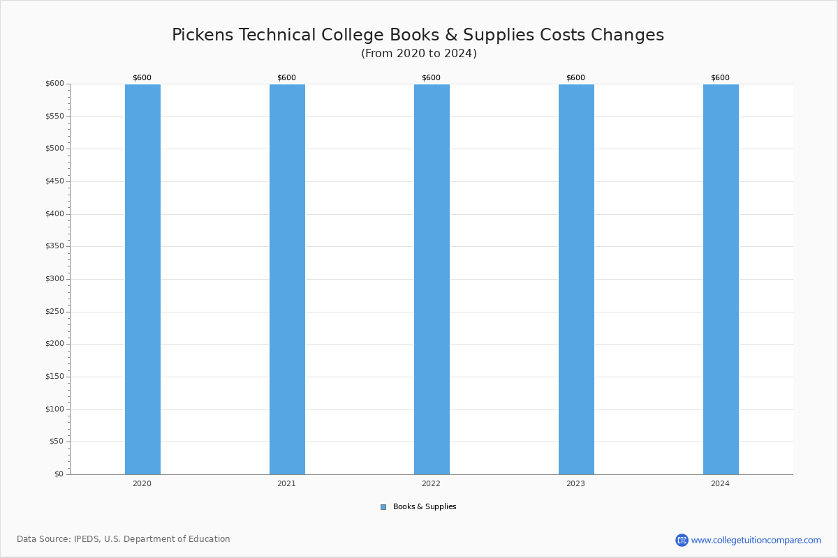 Pickens Technical College - Books and Supplies Costs