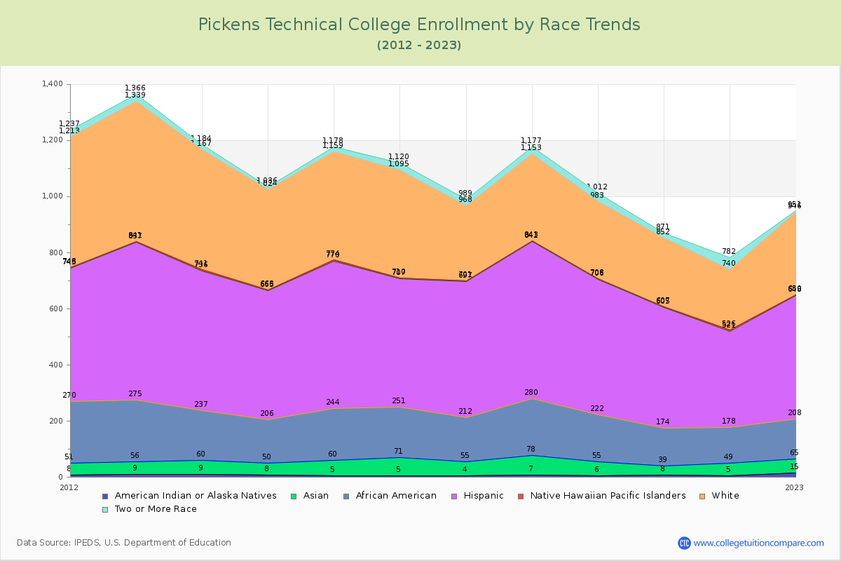Pickens Technical College Enrollment by Race Trends Chart