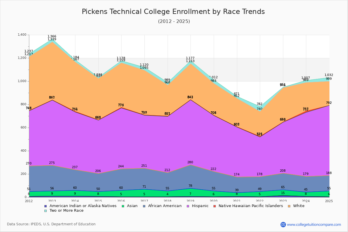 Pickens Technical College Enrollment by Race Trends Chart