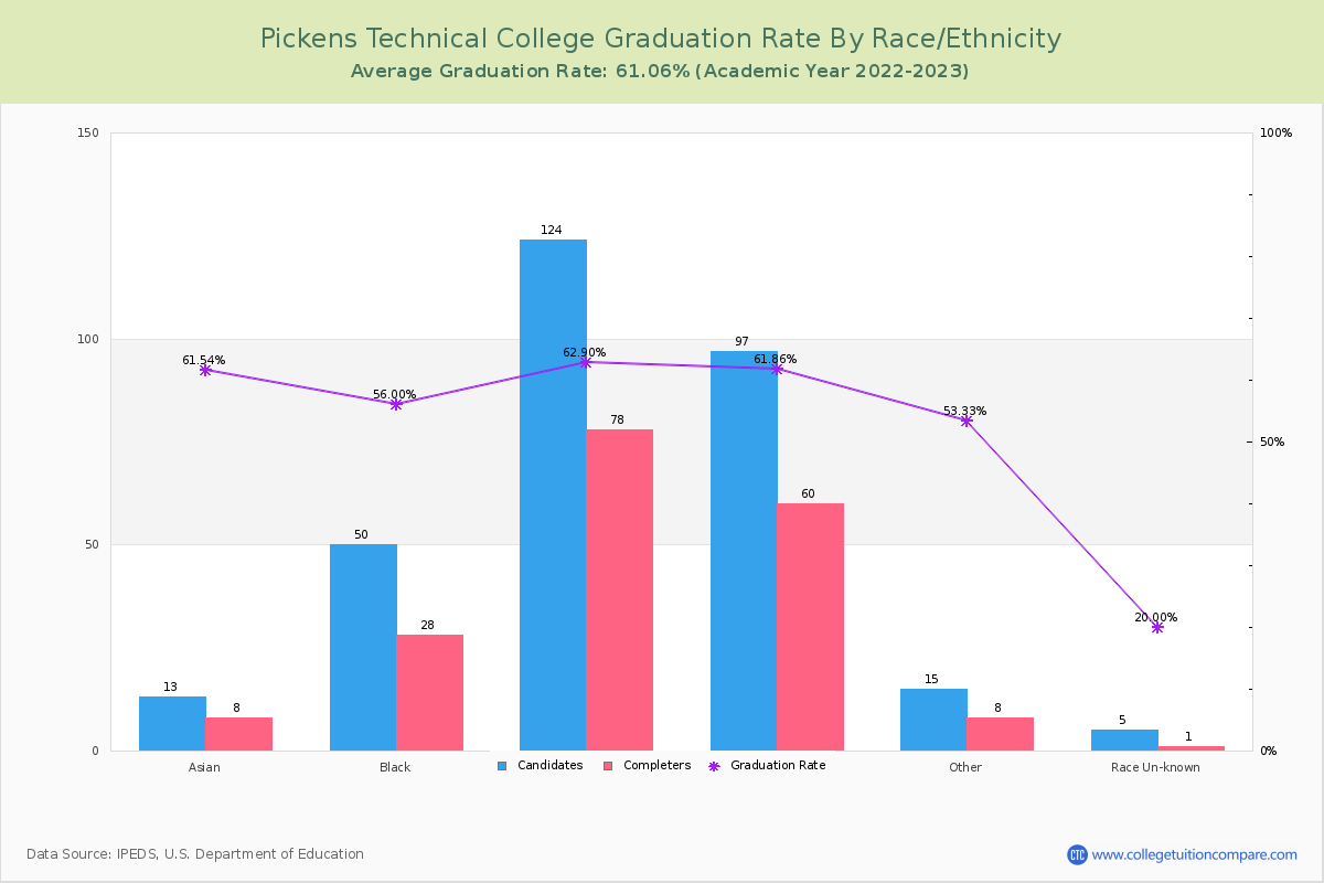 Pickens Technical College graduate rate by race